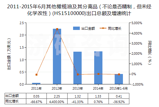 2011-2015年6月其他橄欖油及其分離品（不論是否精制，但未經(jīng)化學改性）(HS15100000)出口總額及增速統(tǒng)計